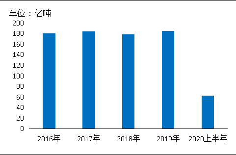 環(huán)?！案邏骸比珖笆V山總量、河砂開采量不降反升，釋放砂石產(chǎn)能補(bǔ)充國內(nèi)砂石市場供應(yīng)！