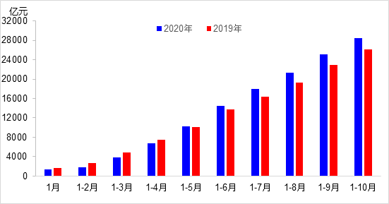 交通投資保持高位增長(zhǎng)！1-10月全國(guó)完成交通固定資產(chǎn)投資2.8萬(wàn)億元！