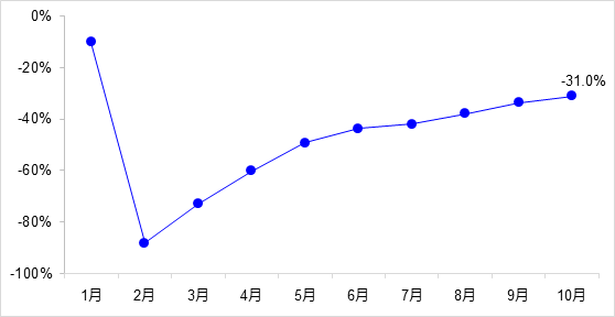 交通投資保持高位增長(zhǎng)！1-10月全國(guó)完成交通固定資產(chǎn)投資2.8萬(wàn)億元！