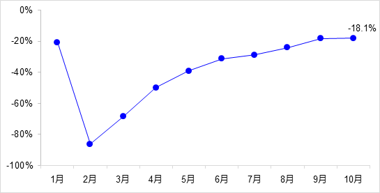 交通投資保持高位增長(zhǎng)！1-10月全國(guó)完成交通固定資產(chǎn)投資2.8萬(wàn)億元！