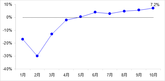 交通投資保持高位增長(zhǎng)！1-10月全國(guó)完成交通固定資產(chǎn)投資2.8萬(wàn)億元！