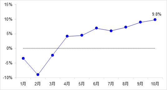 交通投資保持高位增長(zhǎng)！1-10月全國(guó)完成交通固定資產(chǎn)投資2.8萬(wàn)億元！