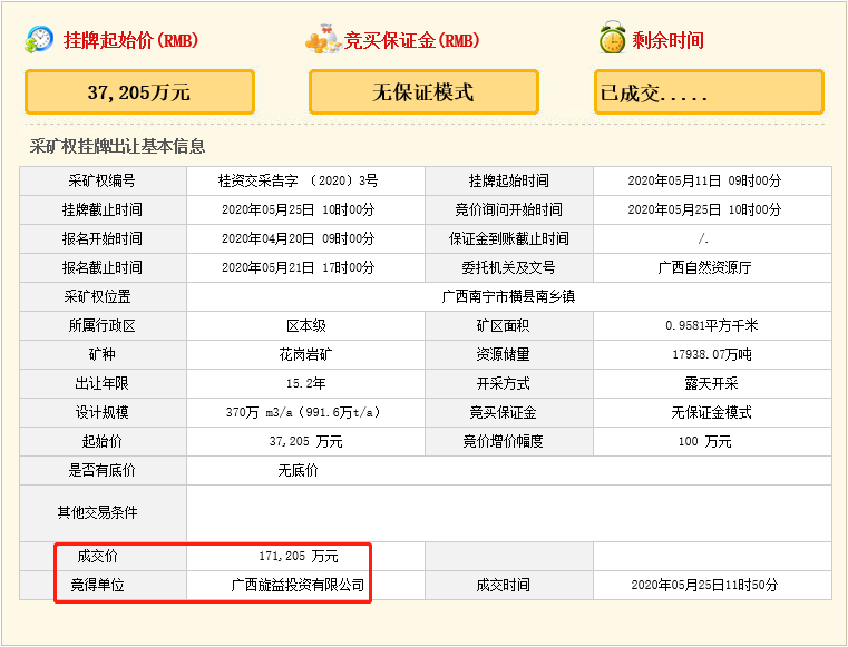 瘋狂！廣西南寧交投7.61億元拍得一宗花崗巖采礦權，竟需35.7年才能收回成本？