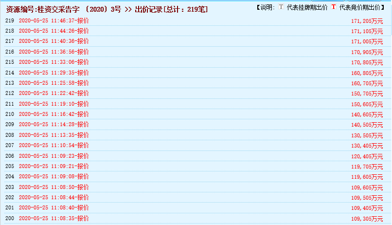 瘋狂！廣西南寧交投7.61億元拍得一宗花崗巖采礦權，竟需35.7年才能收回成本？